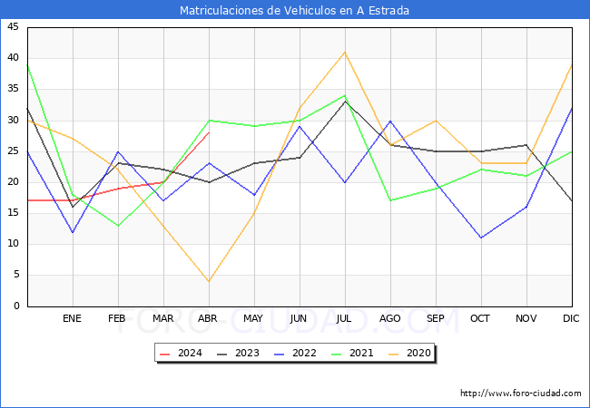 estadsticas de Vehiculos Matriculados en el Municipio de A Estrada hasta Abril del 2024.