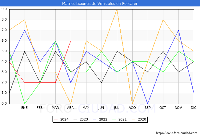 estadsticas de Vehiculos Matriculados en el Municipio de Forcarei hasta Abril del 2024.