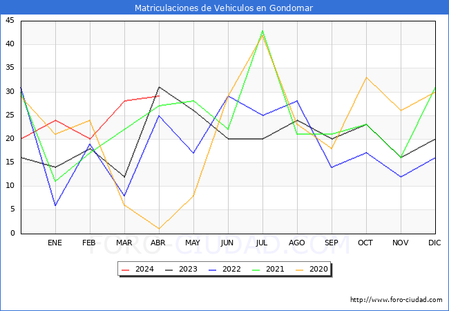 estadsticas de Vehiculos Matriculados en el Municipio de Gondomar hasta Abril del 2024.