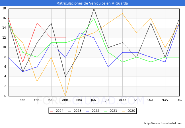 estadsticas de Vehiculos Matriculados en el Municipio de A Guarda hasta Abril del 2024.