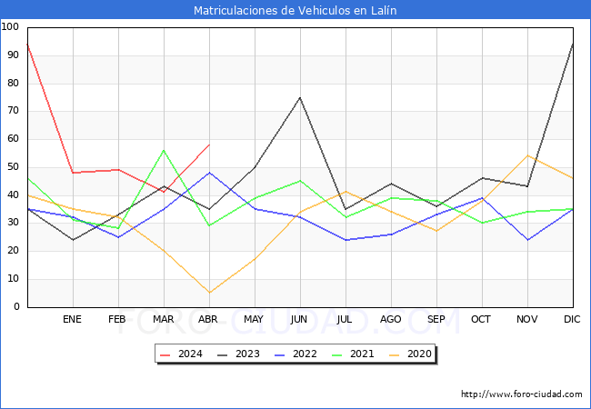 estadsticas de Vehiculos Matriculados en el Municipio de Laln hasta Abril del 2024.