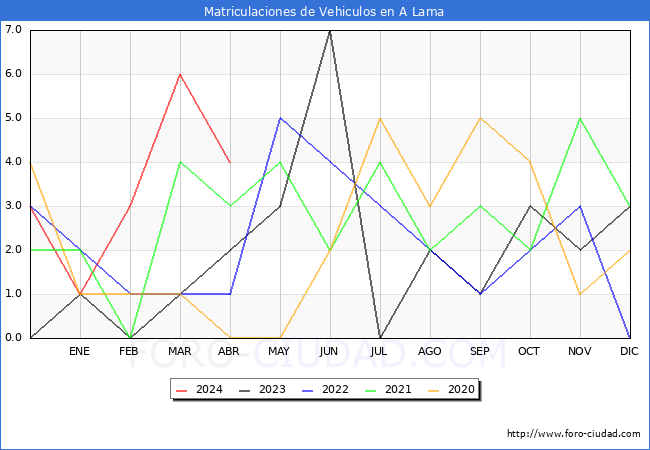 estadsticas de Vehiculos Matriculados en el Municipio de A Lama hasta Abril del 2024.