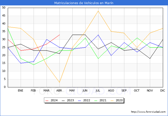 estadsticas de Vehiculos Matriculados en el Municipio de Marn hasta Abril del 2024.