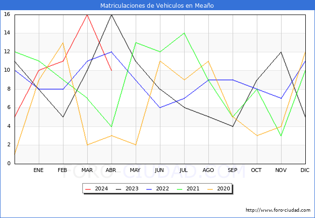estadsticas de Vehiculos Matriculados en el Municipio de Meao hasta Abril del 2024.