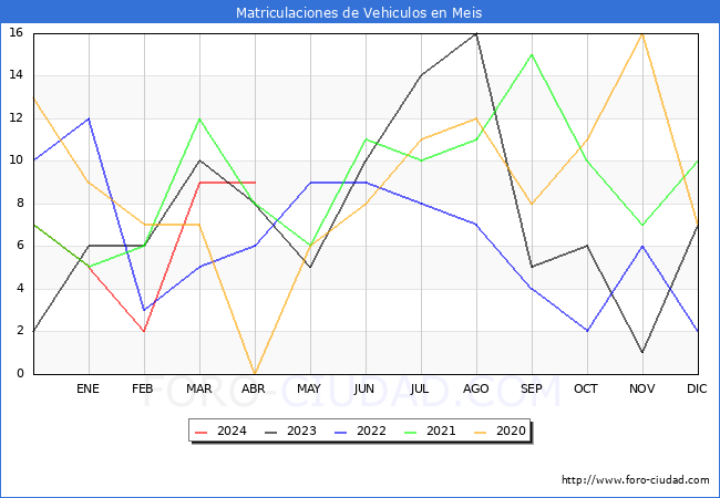 estadsticas de Vehiculos Matriculados en el Municipio de Meis hasta Abril del 2024.