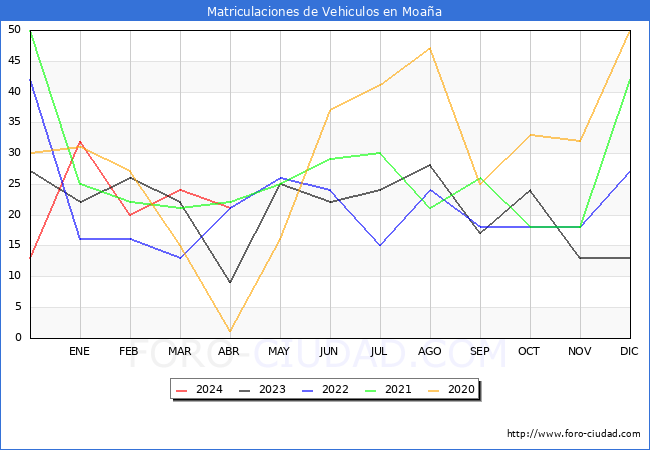 estadsticas de Vehiculos Matriculados en el Municipio de Moaa hasta Abril del 2024.