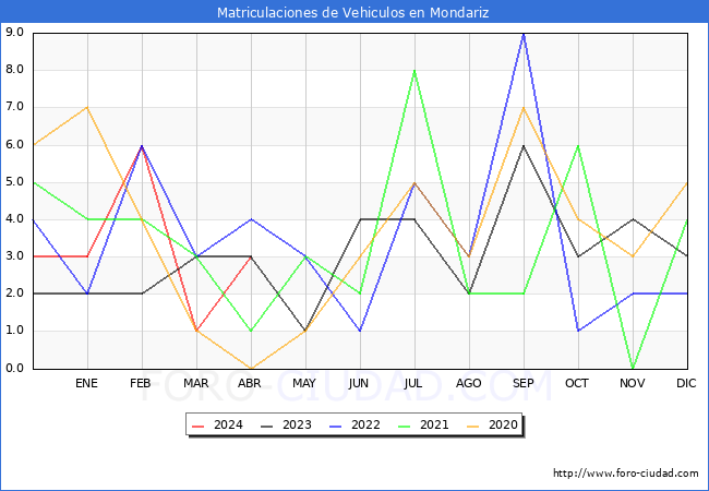 estadsticas de Vehiculos Matriculados en el Municipio de Mondariz hasta Abril del 2024.