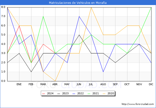 estadsticas de Vehiculos Matriculados en el Municipio de Moraa hasta Abril del 2024.