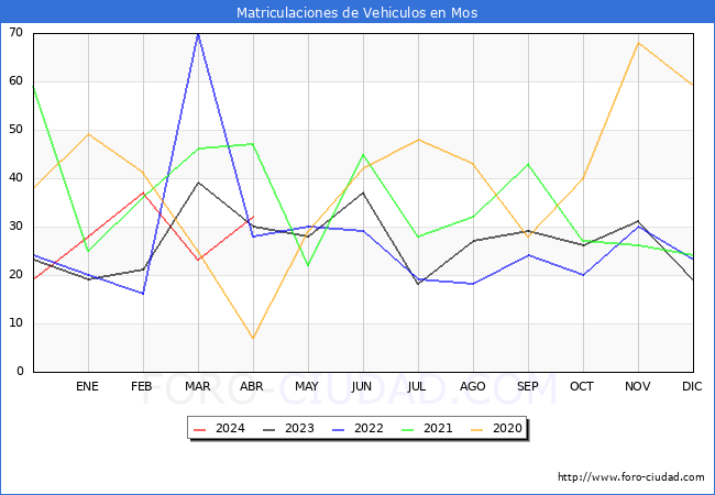 estadsticas de Vehiculos Matriculados en el Municipio de Mos hasta Abril del 2024.