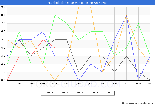 estadsticas de Vehiculos Matriculados en el Municipio de As Neves hasta Abril del 2024.