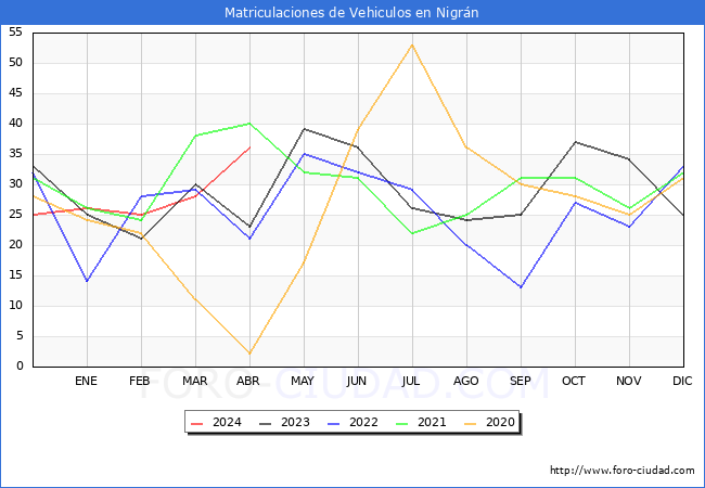 estadsticas de Vehiculos Matriculados en el Municipio de Nigrn hasta Abril del 2024.