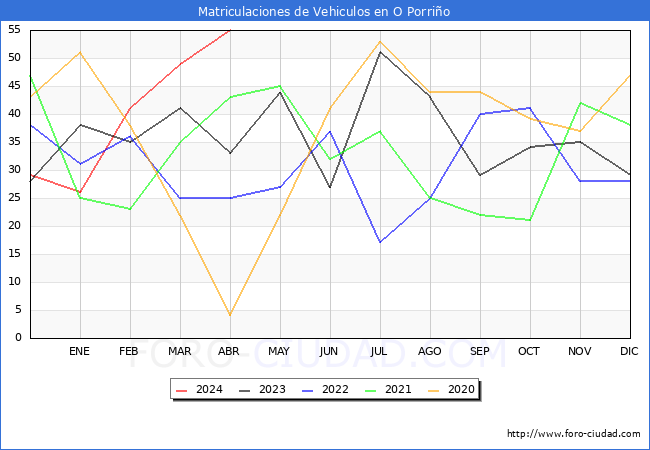 estadsticas de Vehiculos Matriculados en el Municipio de O Porrio hasta Abril del 2024.