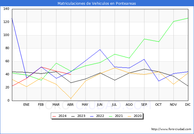 estadsticas de Vehiculos Matriculados en el Municipio de Ponteareas hasta Abril del 2024.