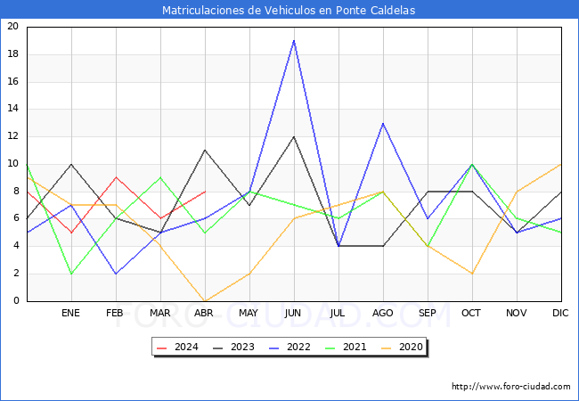 estadsticas de Vehiculos Matriculados en el Municipio de Ponte Caldelas hasta Abril del 2024.