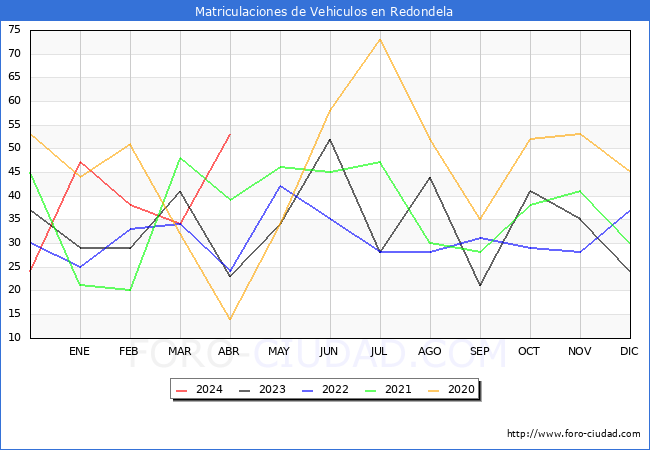 estadsticas de Vehiculos Matriculados en el Municipio de Redondela hasta Abril del 2024.