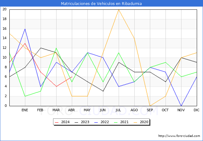 estadsticas de Vehiculos Matriculados en el Municipio de Ribadumia hasta Abril del 2024.