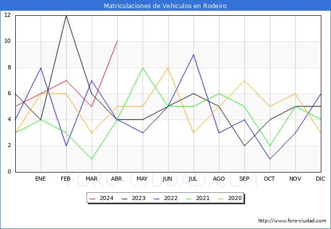estadsticas de Vehiculos Matriculados en el Municipio de Rodeiro hasta Abril del 2024.