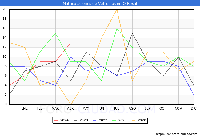 estadsticas de Vehiculos Matriculados en el Municipio de O Rosal hasta Abril del 2024.