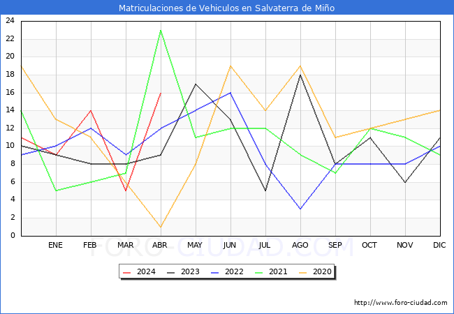 estadsticas de Vehiculos Matriculados en el Municipio de Salvaterra de Mio hasta Abril del 2024.