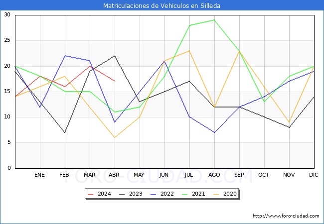 estadsticas de Vehiculos Matriculados en el Municipio de Silleda hasta Abril del 2024.
