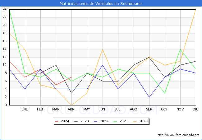 estadsticas de Vehiculos Matriculados en el Municipio de Soutomaior hasta Abril del 2024.