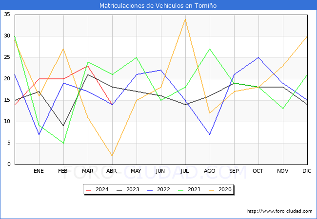 estadsticas de Vehiculos Matriculados en el Municipio de Tomio hasta Abril del 2024.