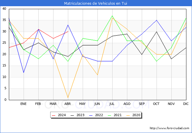 estadsticas de Vehiculos Matriculados en el Municipio de Tui hasta Abril del 2024.