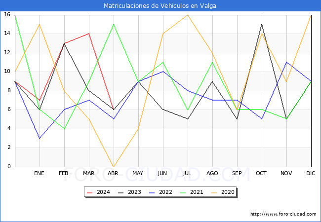 estadsticas de Vehiculos Matriculados en el Municipio de Valga hasta Abril del 2024.