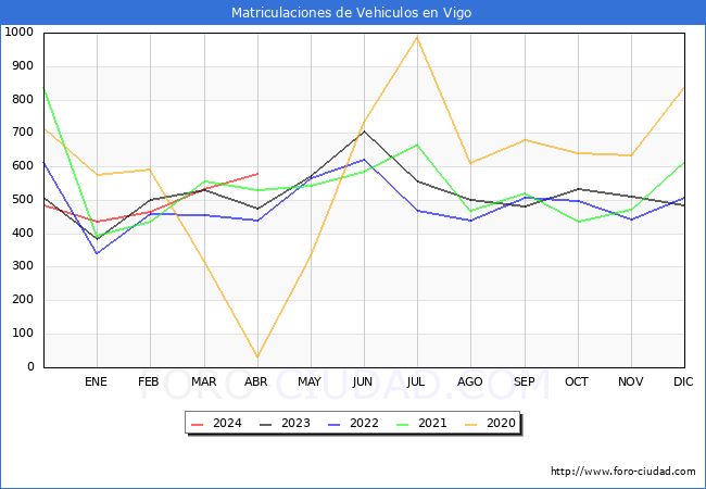 estadsticas de Vehiculos Matriculados en el Municipio de Vigo hasta Abril del 2024.