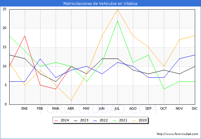 estadsticas de Vehiculos Matriculados en el Municipio de Vilaboa hasta Abril del 2024.
