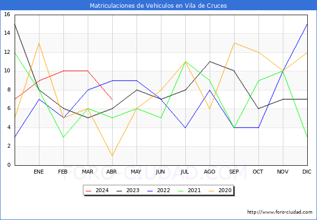 estadsticas de Vehiculos Matriculados en el Municipio de Vila de Cruces hasta Abril del 2024.