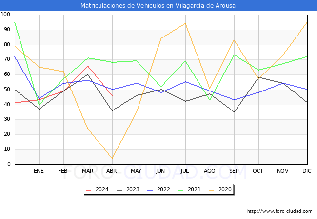 estadsticas de Vehiculos Matriculados en el Municipio de Vilagarca de Arousa hasta Abril del 2024.
