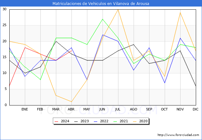estadsticas de Vehiculos Matriculados en el Municipio de Vilanova de Arousa hasta Abril del 2024.
