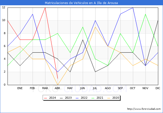estadsticas de Vehiculos Matriculados en el Municipio de A Illa de Arousa hasta Abril del 2024.