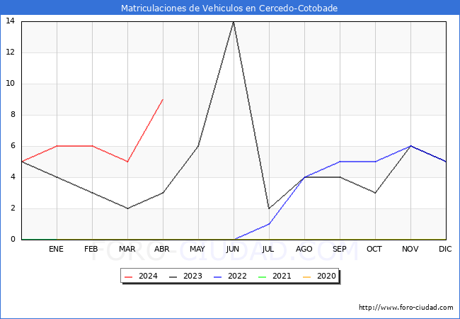 estadsticas de Vehiculos Matriculados en el Municipio de Cercedo-Cotobade hasta Abril del 2024.