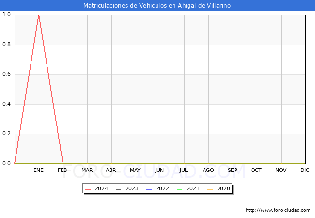 estadsticas de Vehiculos Matriculados en el Municipio de Ahigal de Villarino hasta Abril del 2024.