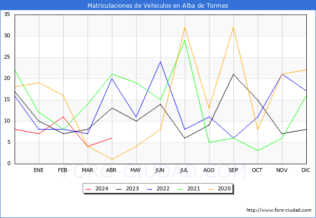 estadsticas de Vehiculos Matriculados en el Municipio de Alba de Tormes hasta Abril del 2024.