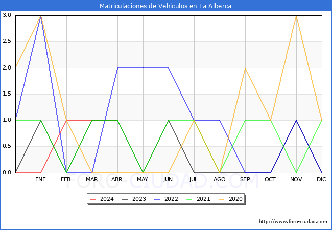 estadsticas de Vehiculos Matriculados en el Municipio de La Alberca hasta Abril del 2024.
