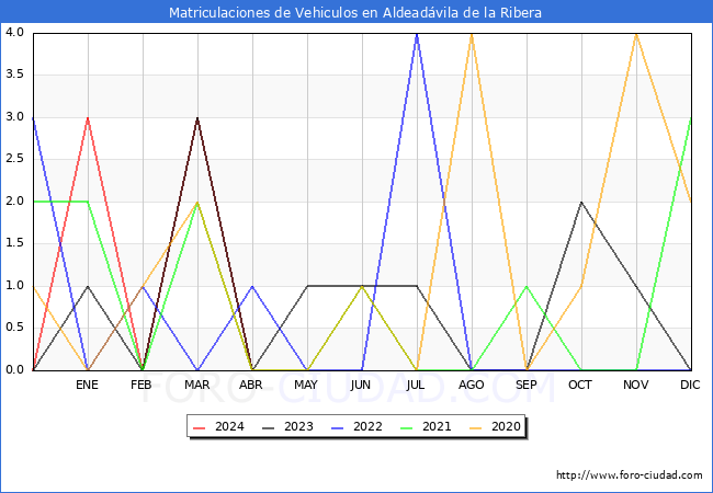 estadsticas de Vehiculos Matriculados en el Municipio de Aldeadvila de la Ribera hasta Abril del 2024.