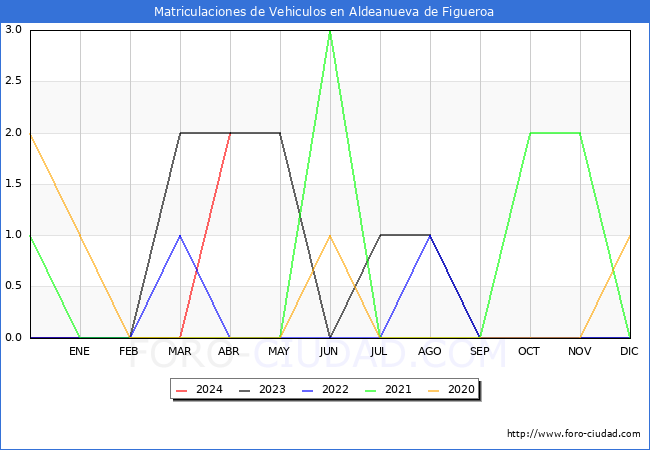 estadsticas de Vehiculos Matriculados en el Municipio de Aldeanueva de Figueroa hasta Abril del 2024.