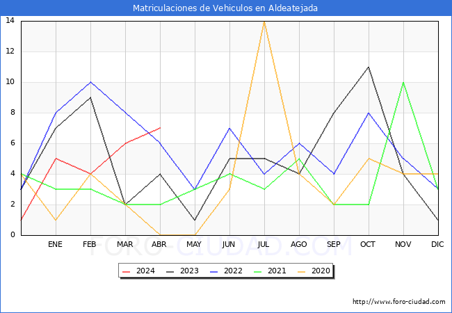 estadsticas de Vehiculos Matriculados en el Municipio de Aldeatejada hasta Abril del 2024.