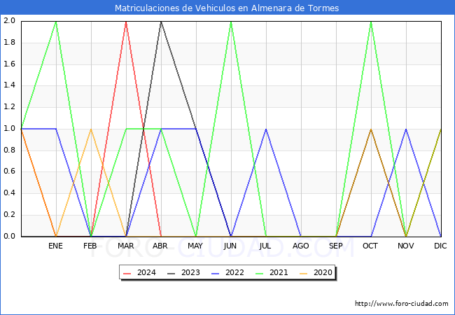 estadsticas de Vehiculos Matriculados en el Municipio de Almenara de Tormes hasta Abril del 2024.