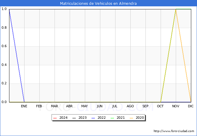 estadsticas de Vehiculos Matriculados en el Municipio de Almendra hasta Abril del 2024.
