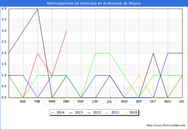 estadsticas de Vehiculos Matriculados en el Municipio de Arabayona de Mgica hasta Abril del 2024.