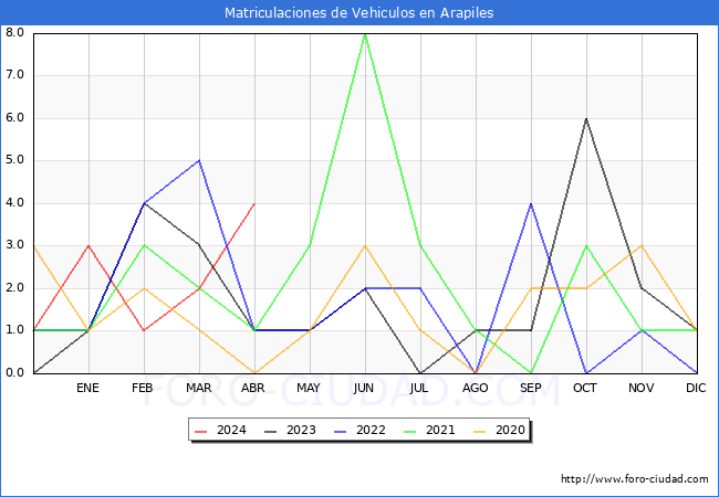 estadsticas de Vehiculos Matriculados en el Municipio de Arapiles hasta Abril del 2024.
