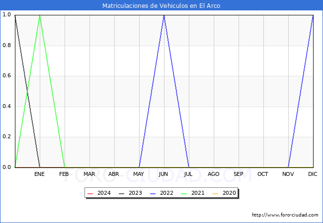 estadsticas de Vehiculos Matriculados en el Municipio de El Arco hasta Abril del 2024.