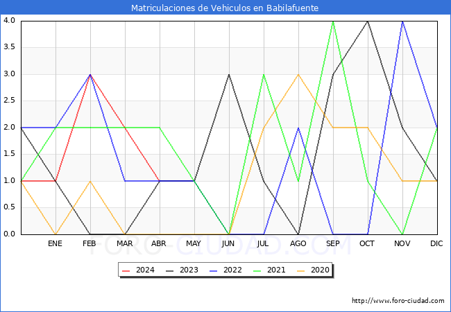 estadsticas de Vehiculos Matriculados en el Municipio de Babilafuente hasta Abril del 2024.
