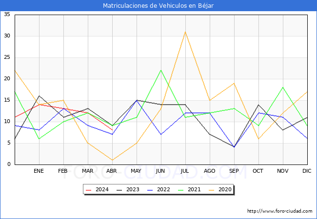 estadsticas de Vehiculos Matriculados en el Municipio de Bjar hasta Abril del 2024.