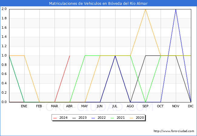 estadsticas de Vehiculos Matriculados en el Municipio de Bveda del Ro Almar hasta Abril del 2024.