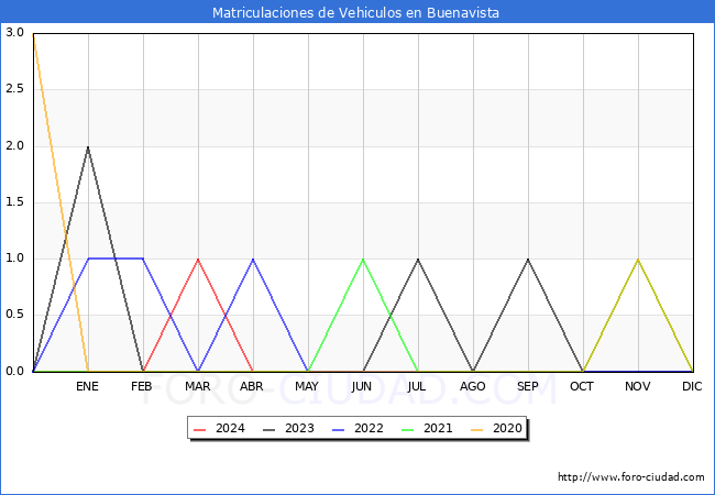 estadsticas de Vehiculos Matriculados en el Municipio de Buenavista hasta Abril del 2024.